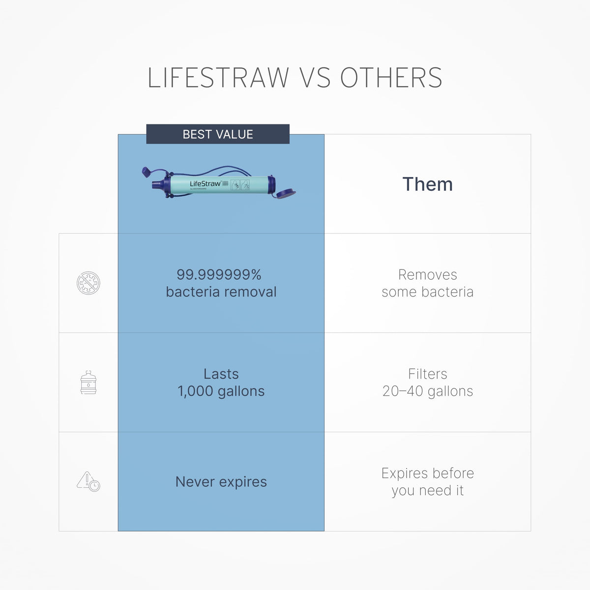 LifeStraw Personal Water Filter for Hiking, Camping, Travel, and Emergency Preparedness